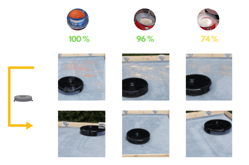 Übersicht der Testergebnisse des Roborock S6 MaxV auf hohem Teppich.